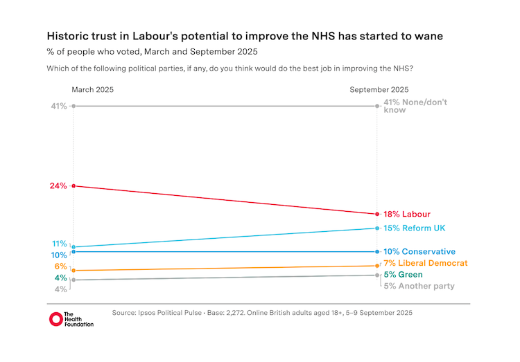 Graph of Ipsos polling showing the change in public trust in political parties on the NHS between March and September 2025 (results described in article)